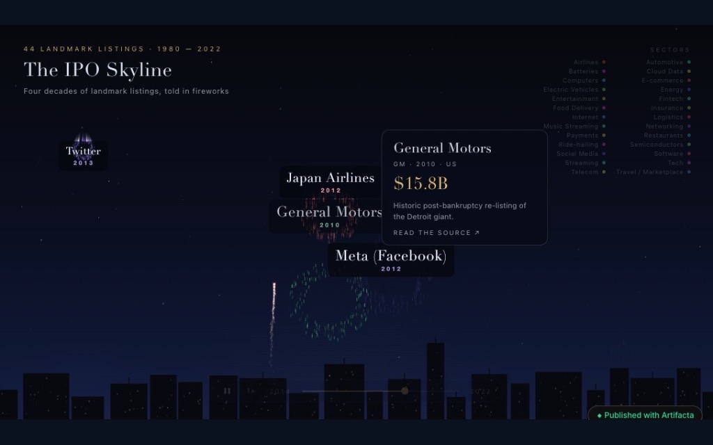 The IPO Skyline page: a nighttime city skyline with fireworks marking landmark listings, and a General Motors 2010 tooltip open
